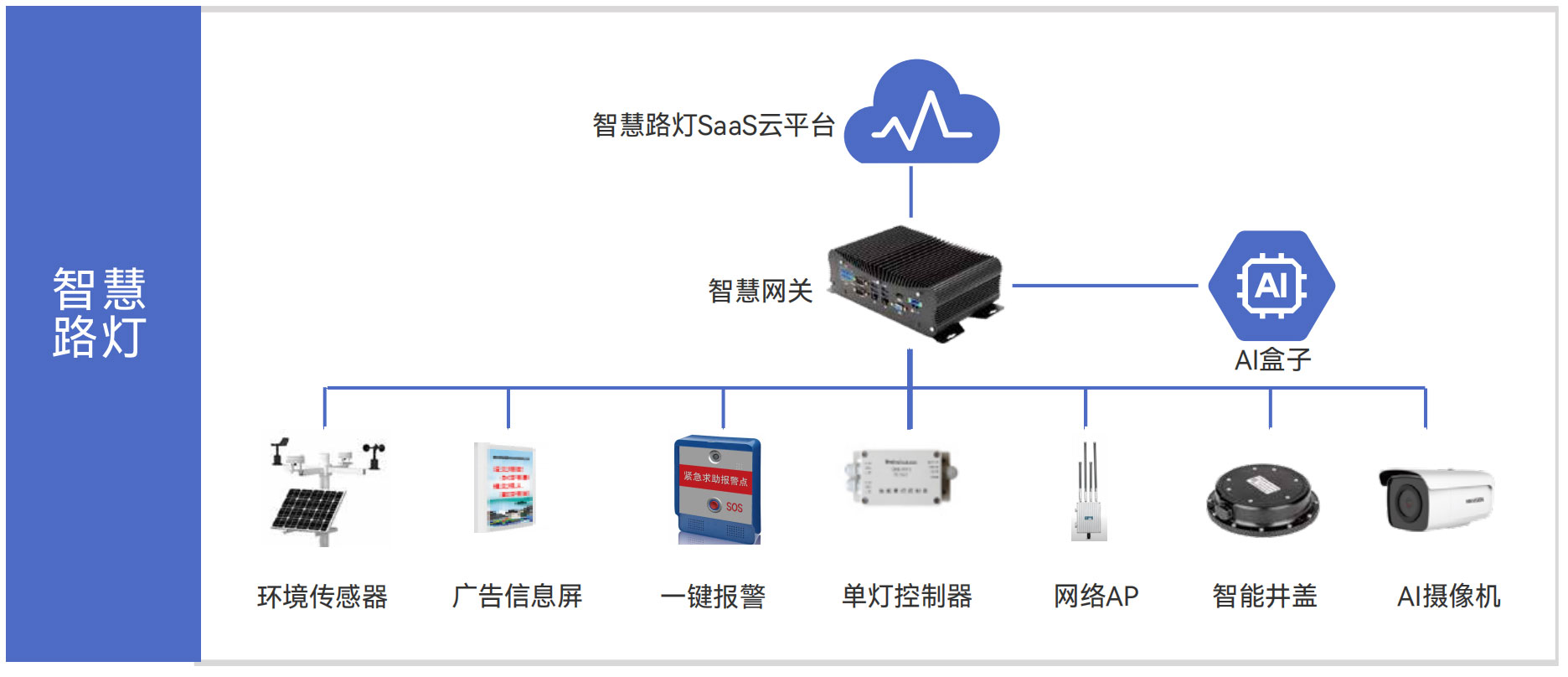 智慧物联网关