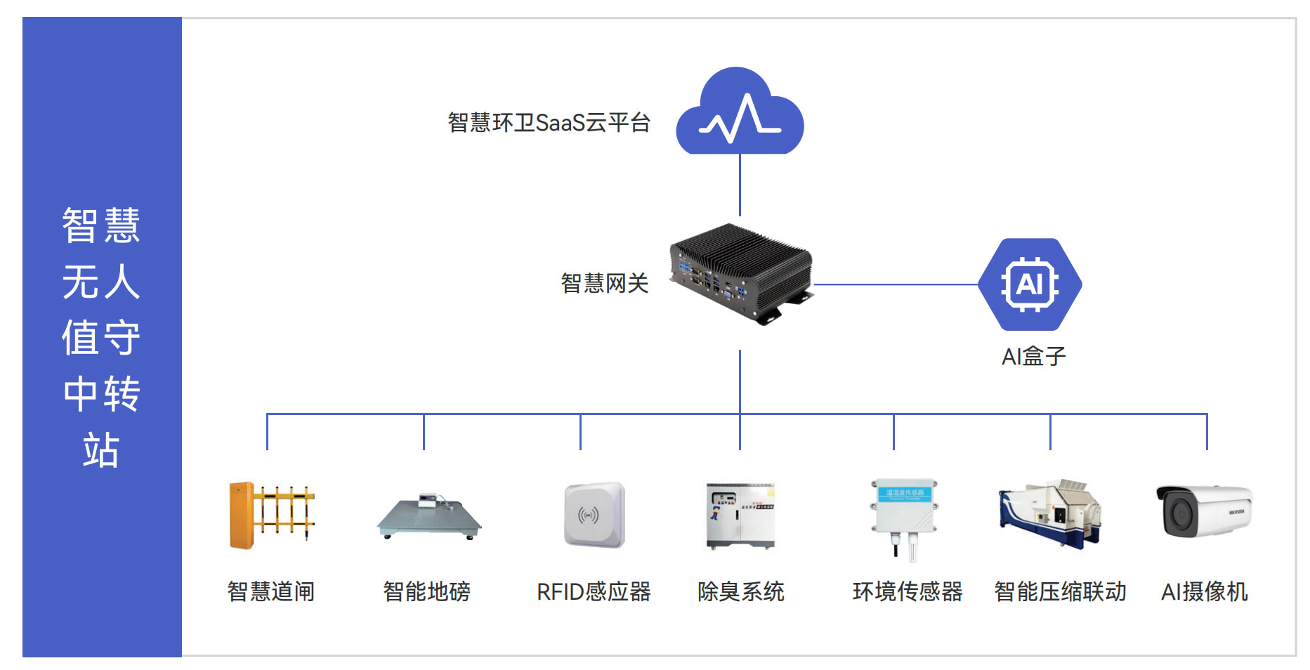 智慧物联网关