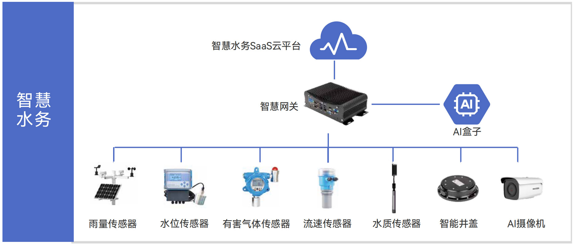 智慧物联网关